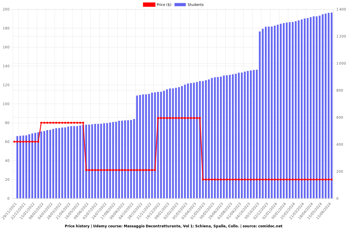 Massaggio Decontratturante, Vol 1: Schiena, Spalle, Collo. - Price chart