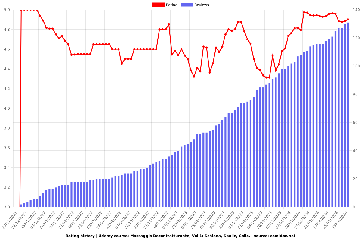 Massaggio Decontratturante, Vol 1: Schiena, Spalle, Collo. - Ratings chart