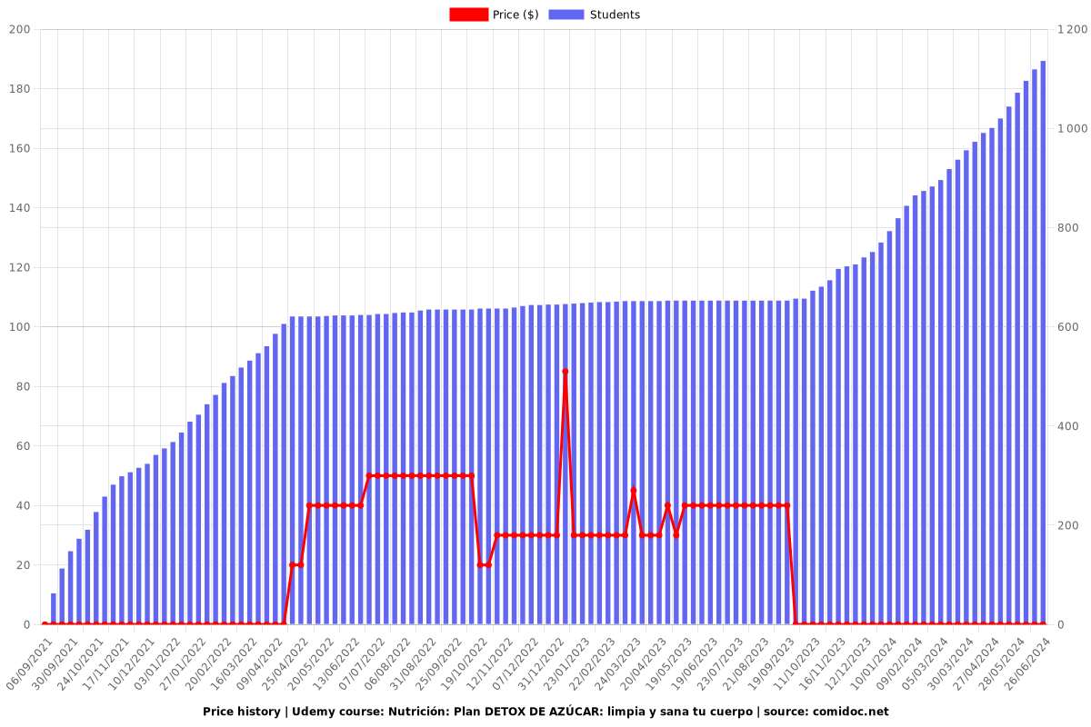 Nutrición: Plan DETOX DE AZÚCAR: limpia y sana tu cuerpo - Price chart