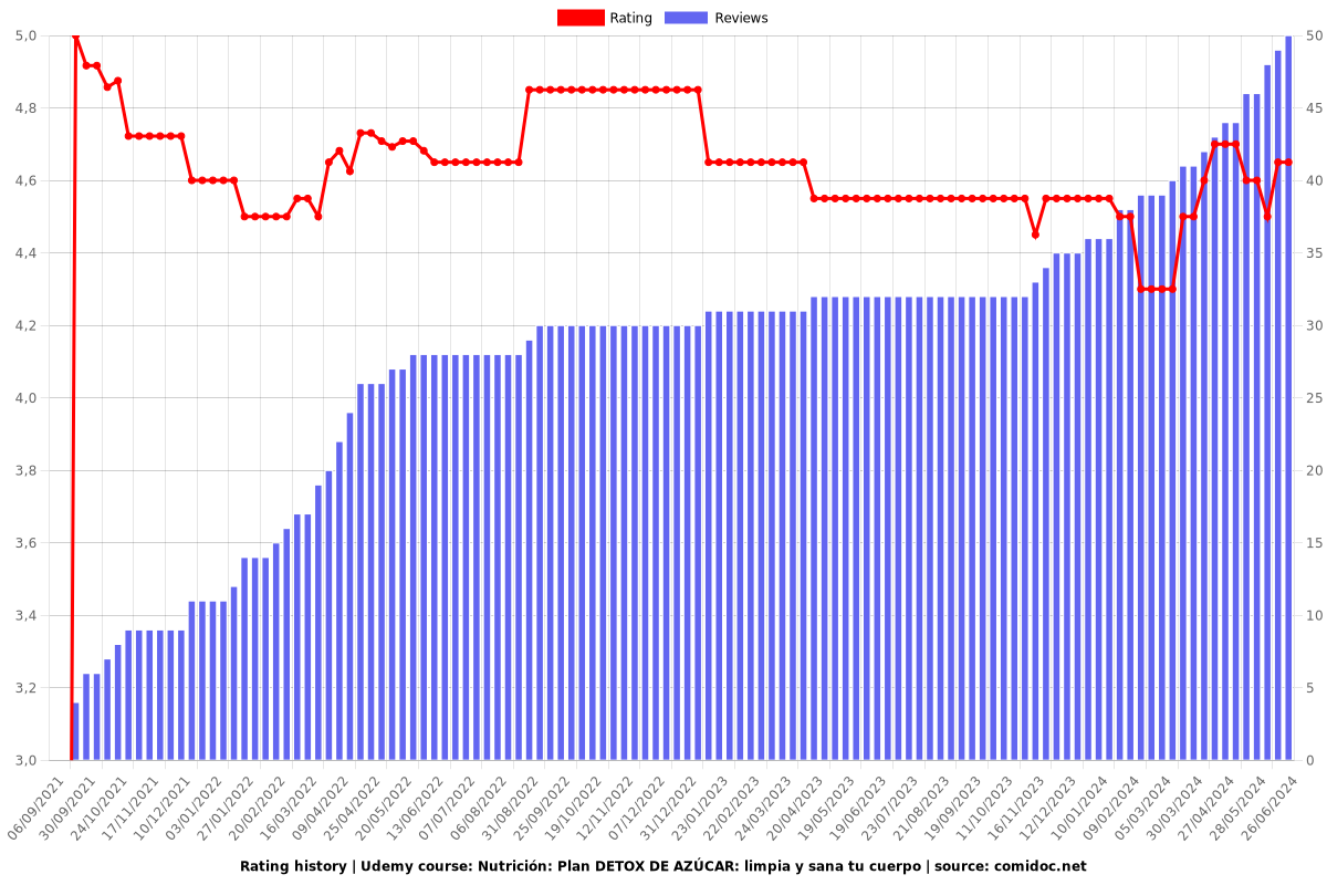 Nutrición: Plan DETOX DE AZÚCAR: limpia y sana tu cuerpo - Ratings chart