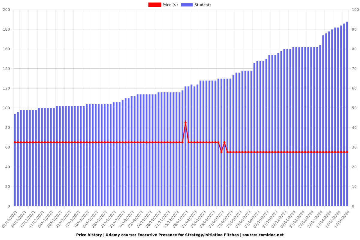 Executive Presence for Strategy/Initiative Pitches - Price chart