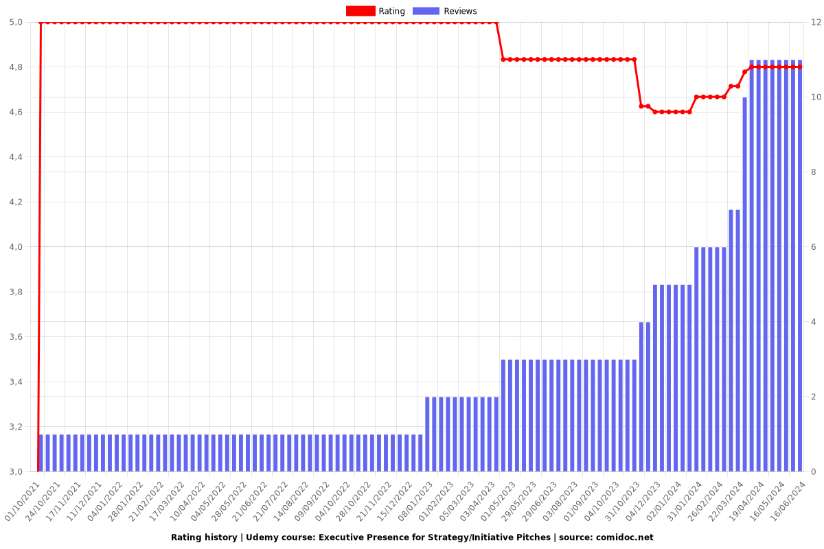 Executive Presence for Strategy/Initiative Pitches - Ratings chart