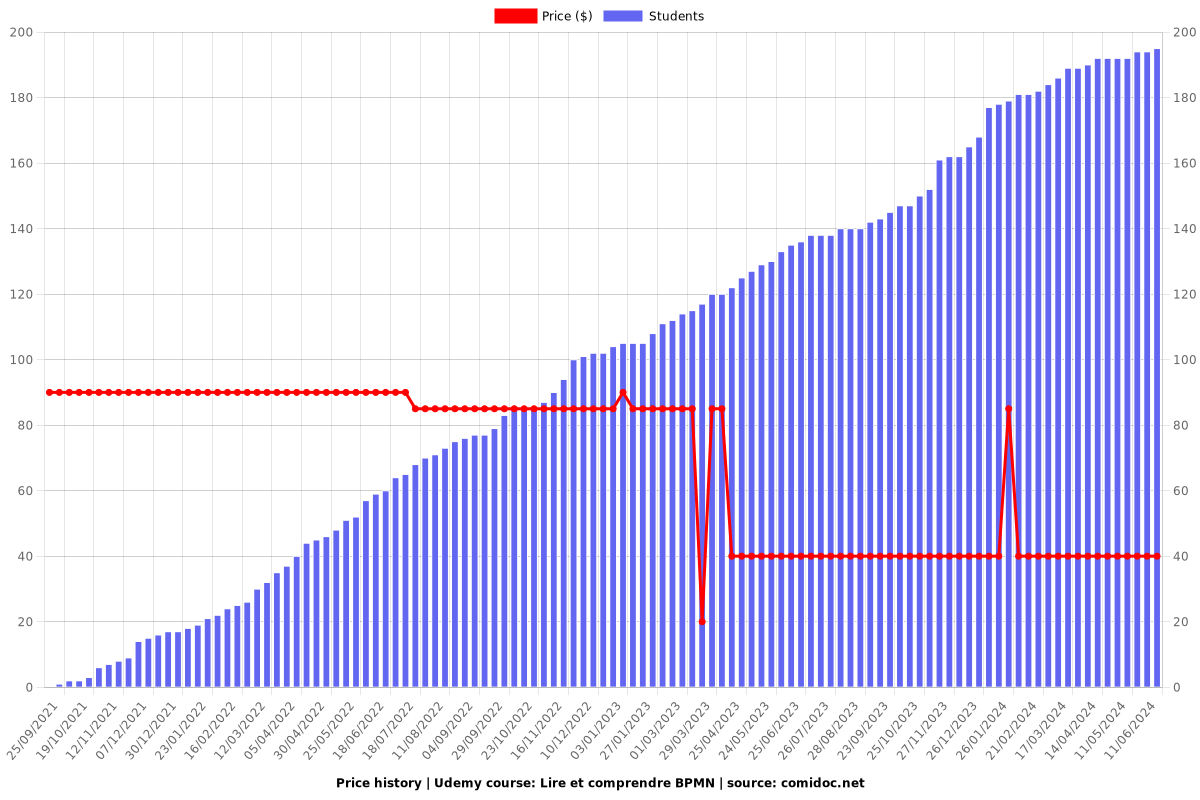 Lire et comprendre BPMN - Price chart