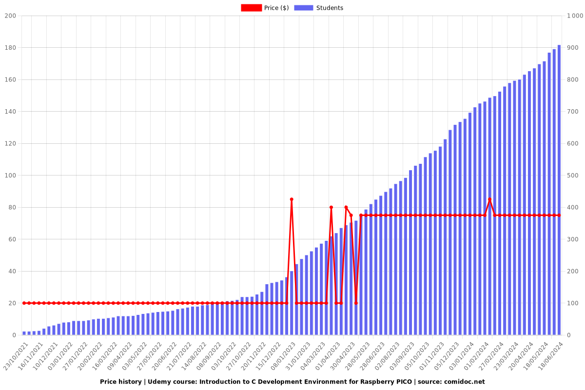 Introduction to C Development Environment for Raspberry PICO - Price chart