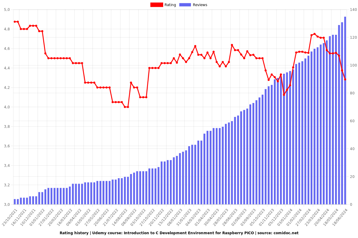 Introduction to C Development Environment for Raspberry PICO - Ratings chart