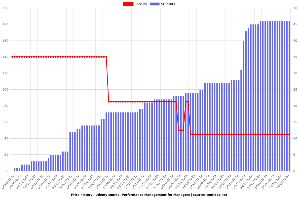 Performance Management for Managers - Price chart