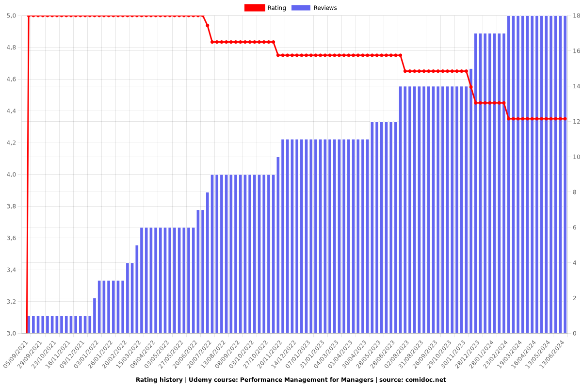 Performance Management for Managers - Ratings chart