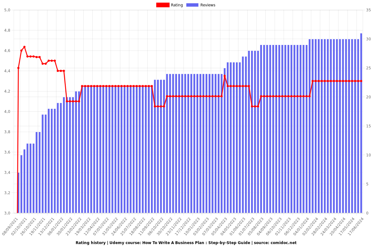 How To Write A Business Plan : Step-by-Step Guide - Ratings chart