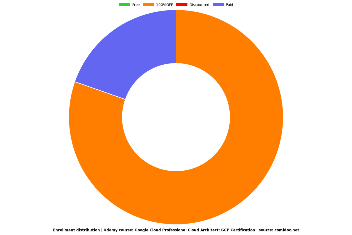 Google Cloud Professional Cloud Architect: GCP Certification - Distribution chart