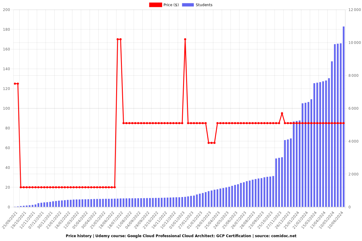 Google Cloud Professional Cloud Architect: GCP Certification - Price chart