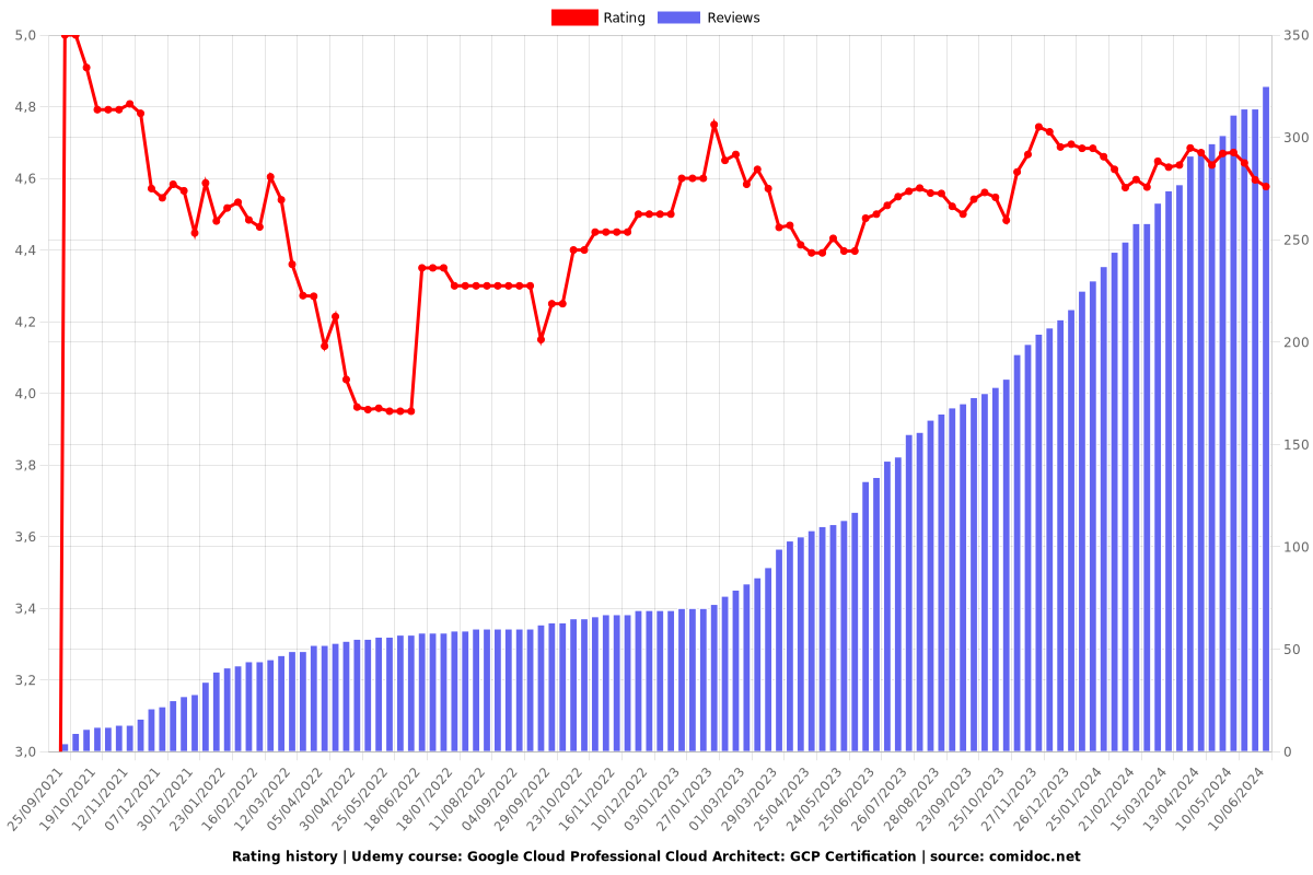 Google Cloud Professional Cloud Architect: GCP Certification - Ratings chart