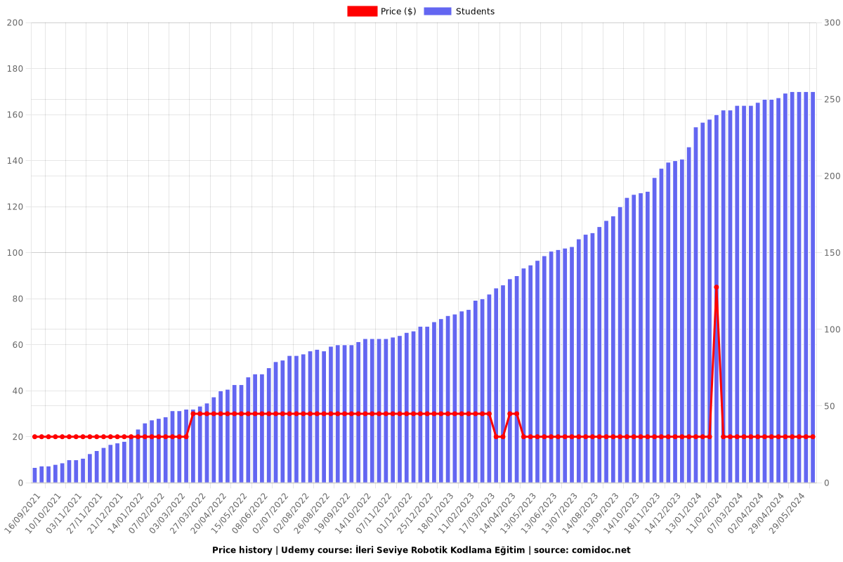 İleri Seviye Robotik Kodlama Eğitim - Price chart