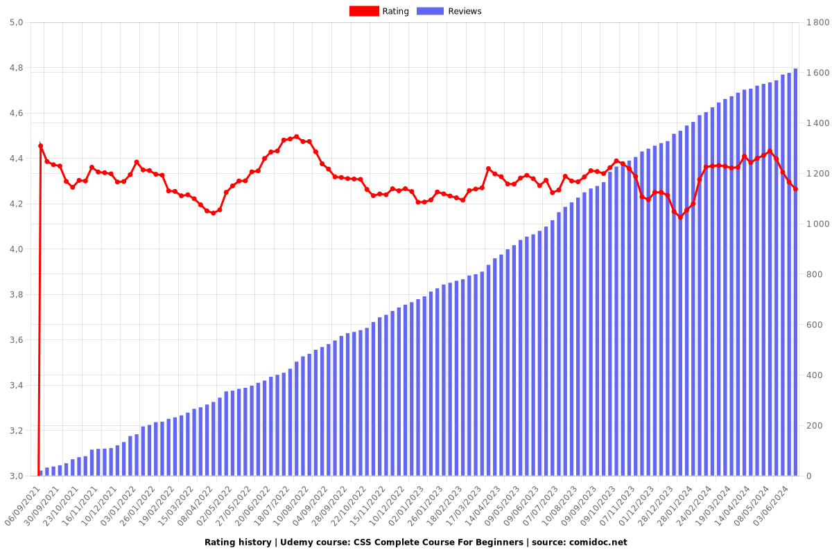 CSS Complete Course For Beginners - Ratings chart