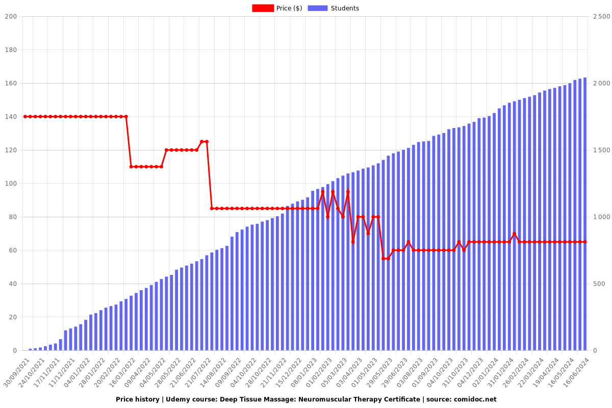 Deep Tissue Massage Neuromuscular Therapy Certificate (2CEU) - Price chart