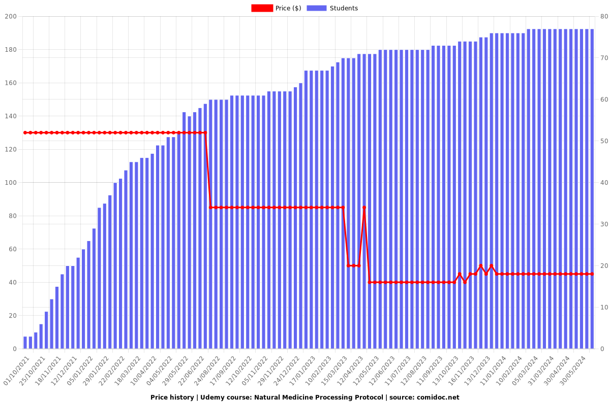 Natural Medicine Processing Protocol - Price chart