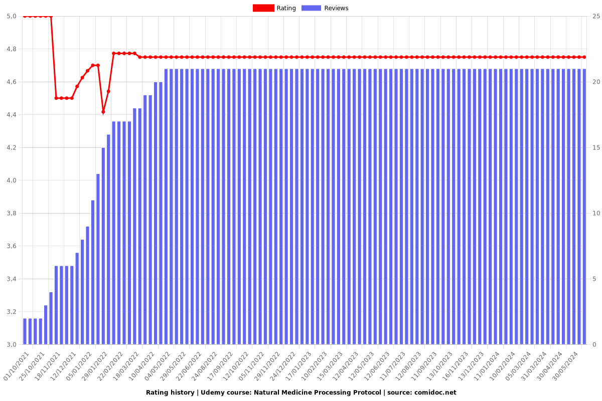 Natural Medicine Processing Protocol - Ratings chart