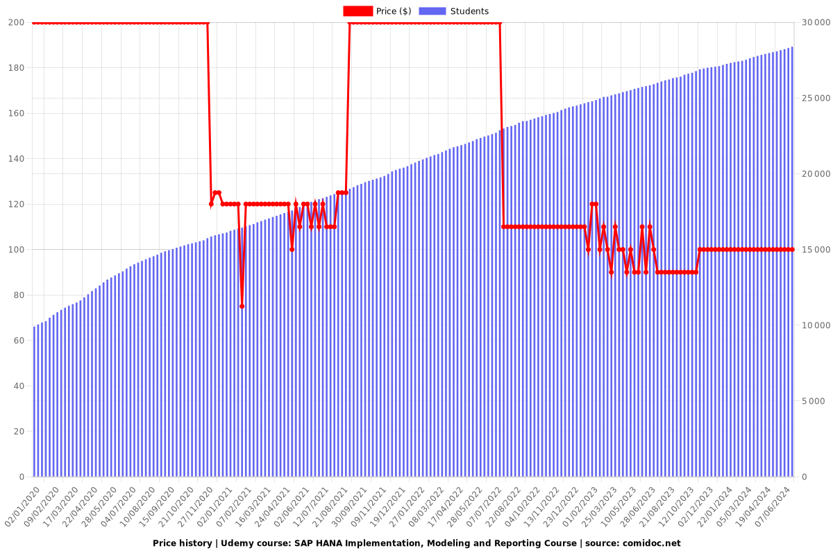 SAP HANA Implementation, Modelling and Reporting Course - Price chart