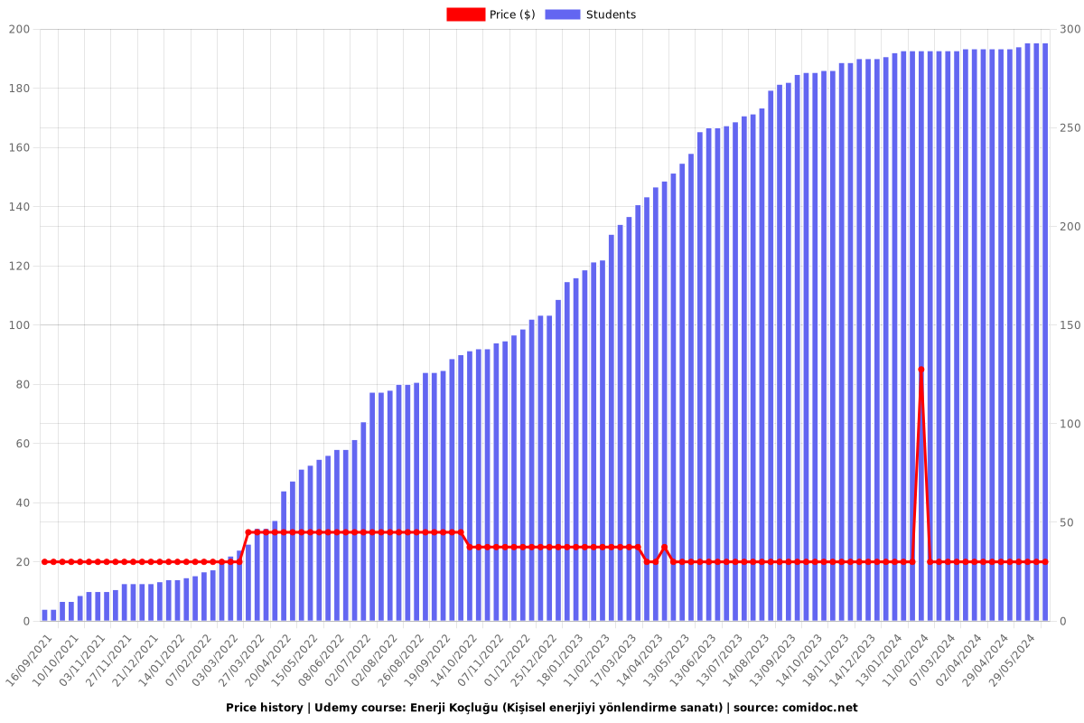 Enerji Koçluğu (Kişisel enerjiyi yönlendirme sanatı) - Price chart