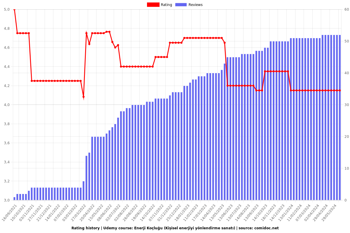 Enerji Koçluğu (Kişisel enerjiyi yönlendirme sanatı) - Ratings chart