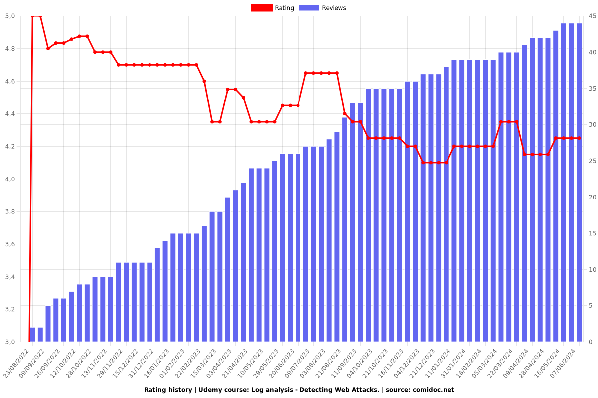 Log analysis - Detecting Web Attacks. - Ratings chart