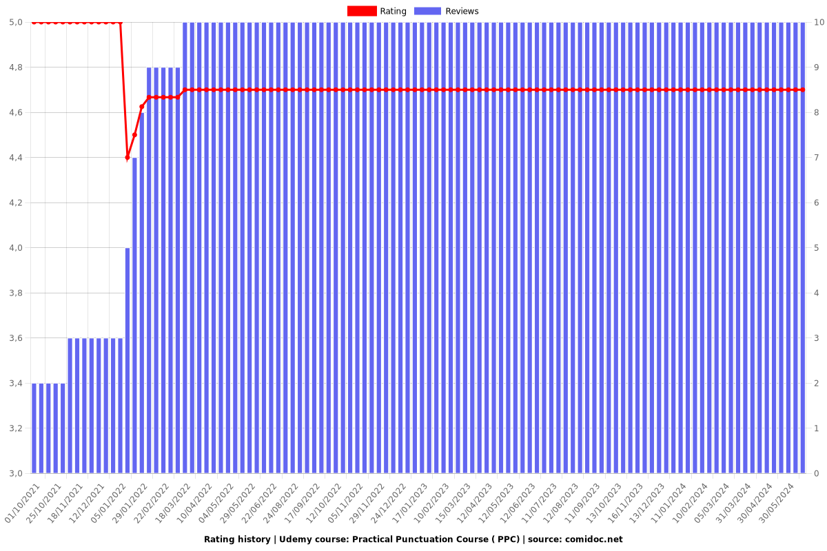 Practical Punctuation Course ( PPC) - Ratings chart