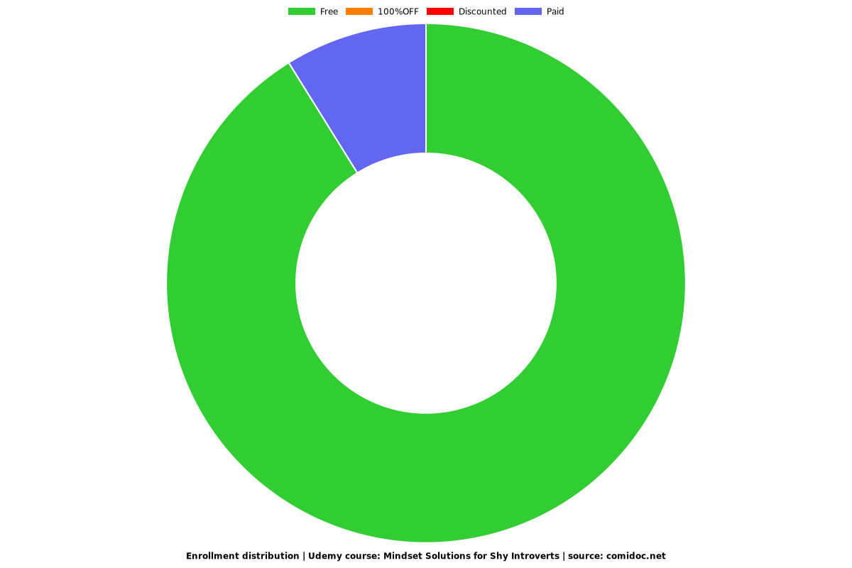 Mental Freedom for Shy Experts - Distribution chart