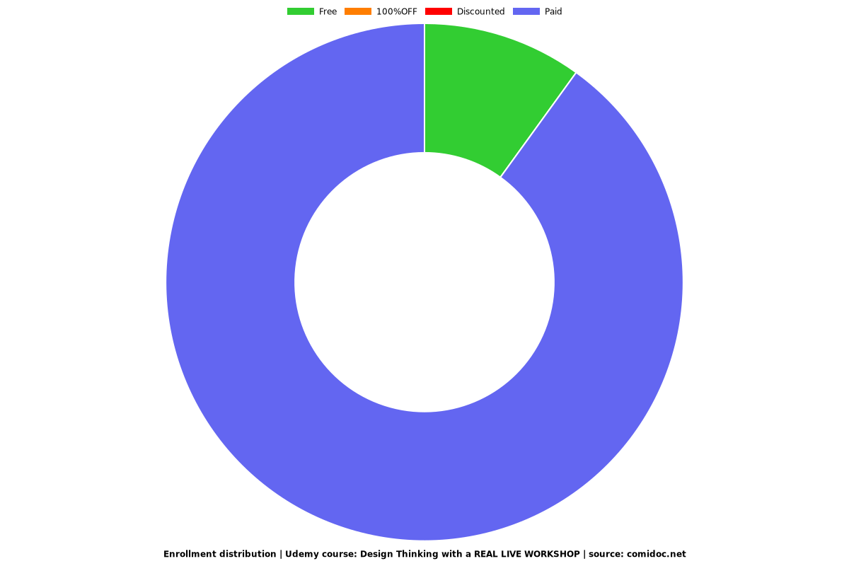 Design Thinking with a REAL LIVE WORKSHOP - Distribution chart