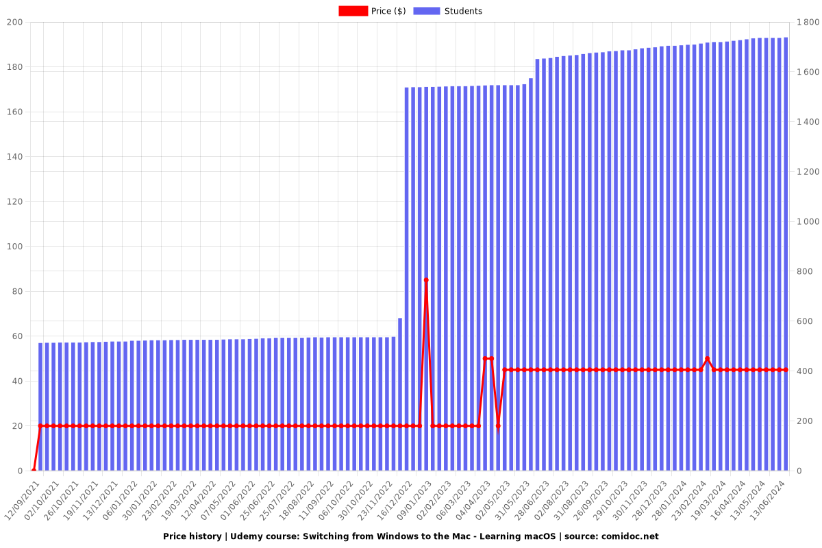 Switching from Windows to the Mac - Learning macOS - Price chart