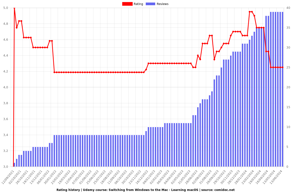 Switching from Windows to the Mac - Learning macOS - Ratings chart