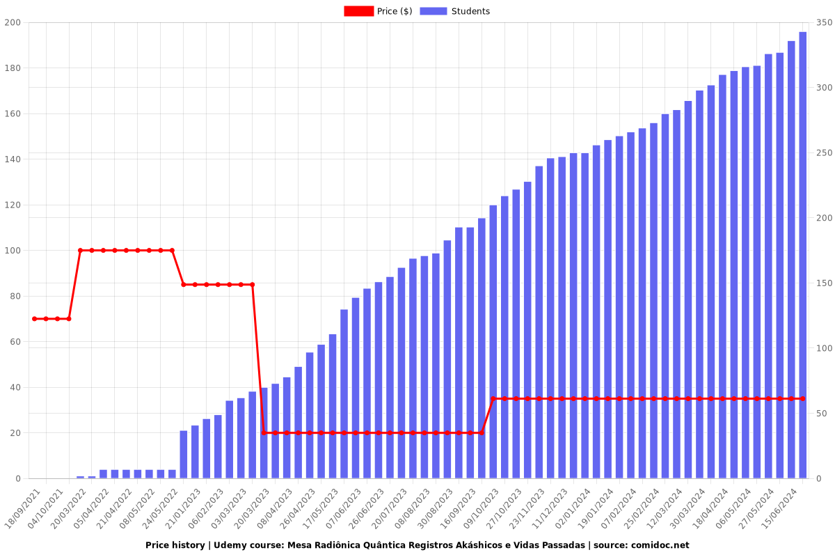 Mesa Radiônica Quântica Registros Akáshicos e Vidas Passadas - Price chart