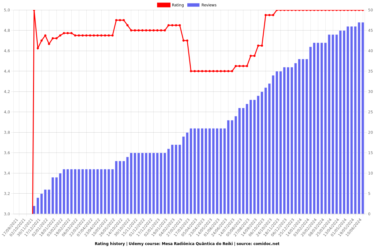 Mesa Radiônica Quântica do Reiki - Ratings chart