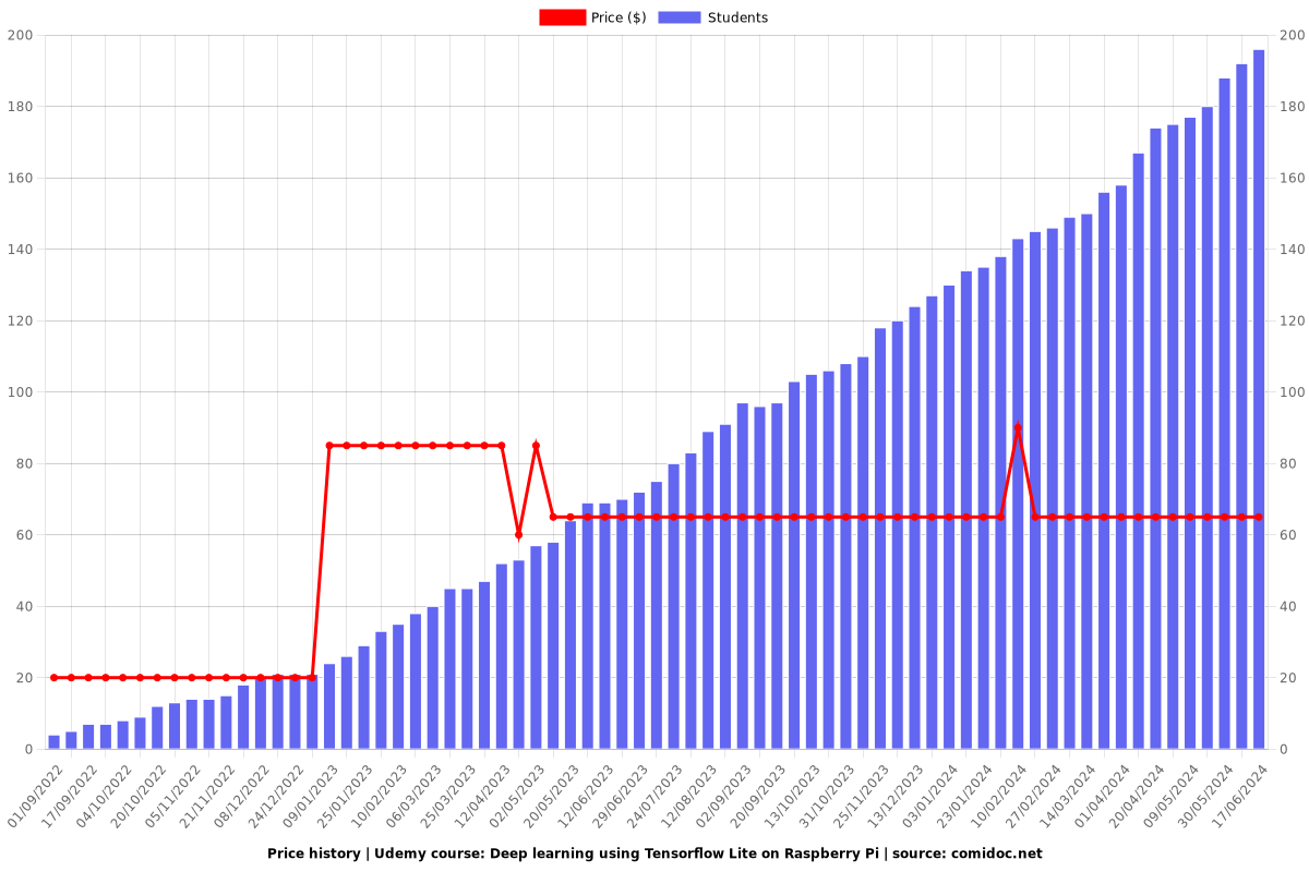 Deep learning using Tensorflow Lite on Raspberry Pi - Price chart