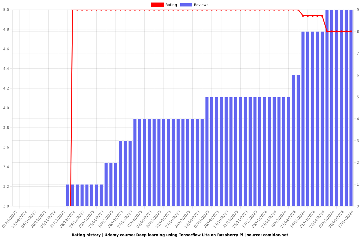 Deep learning using Tensorflow Lite on Raspberry Pi - Ratings chart