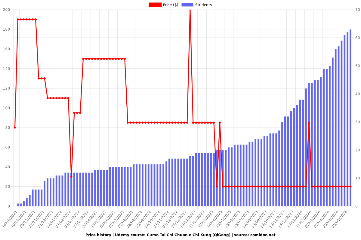 Curso Tai Chi Chuan e Chi Kung (QiGong) - Price chart