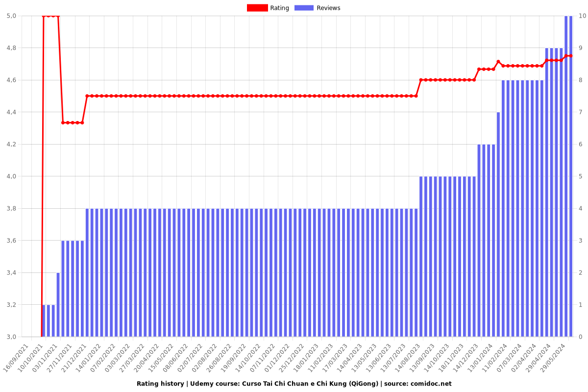 Curso Tai Chi Chuan e Chi Kung (QiGong) - Ratings chart