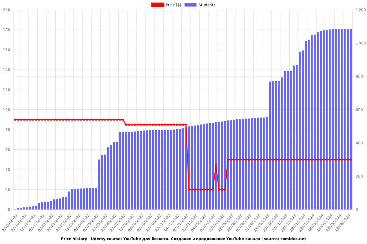 YouTube для бизнеса. Создание и продвижение YouTube канала - Price chart