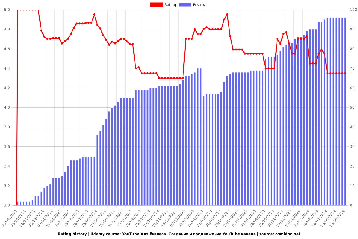 YouTube для бизнеса. Создание и продвижение YouTube канала - Ratings chart