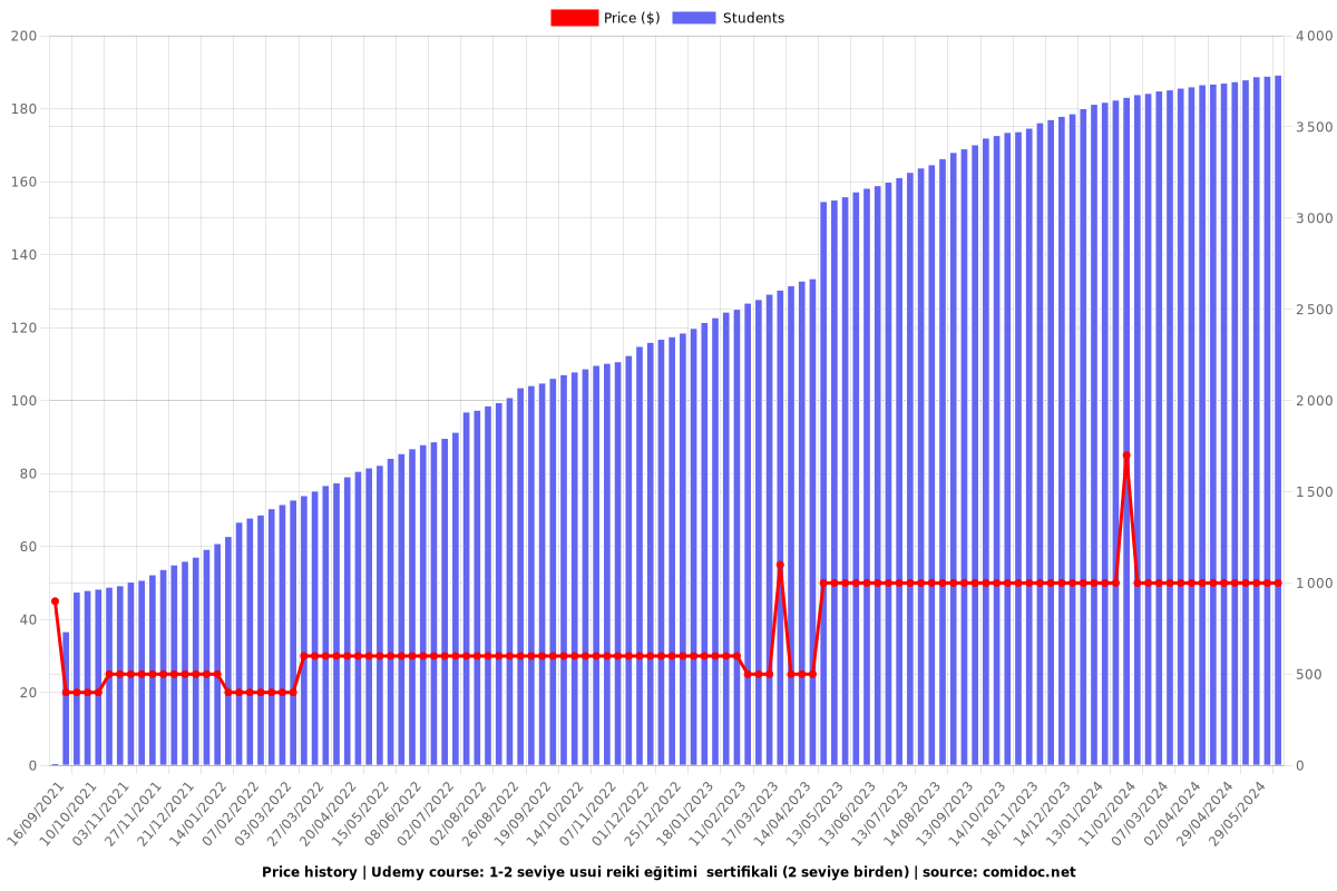 1-2 seviye usui reiki eğitimi  sertifikali (2 seviye birden) - Price chart