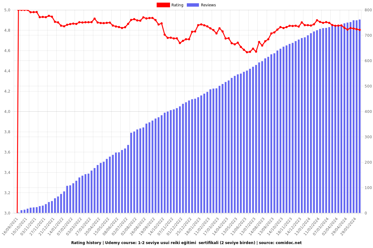 1-2 seviye usui reiki eğitimi  sertifikali (2 seviye birden) - Ratings chart