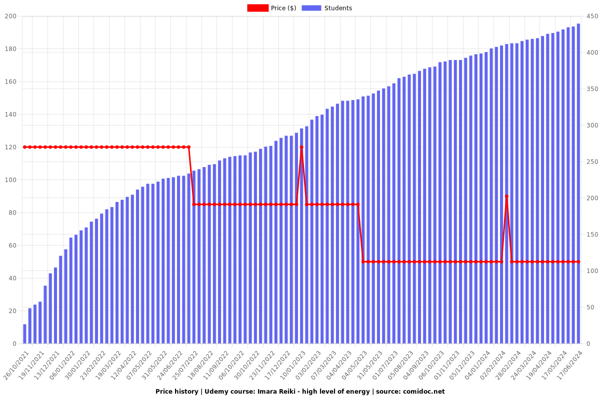 Imara Reiki - high level of energy - Price chart