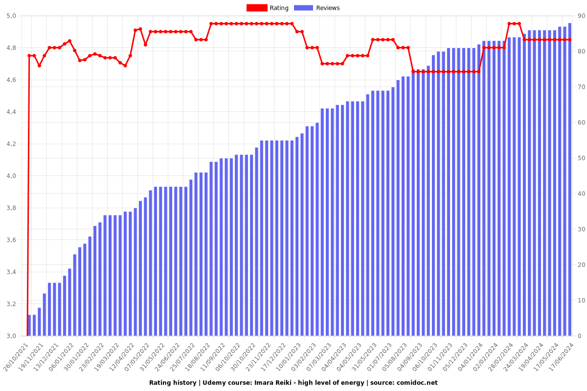 Imara Reiki - high level of energy - Ratings chart