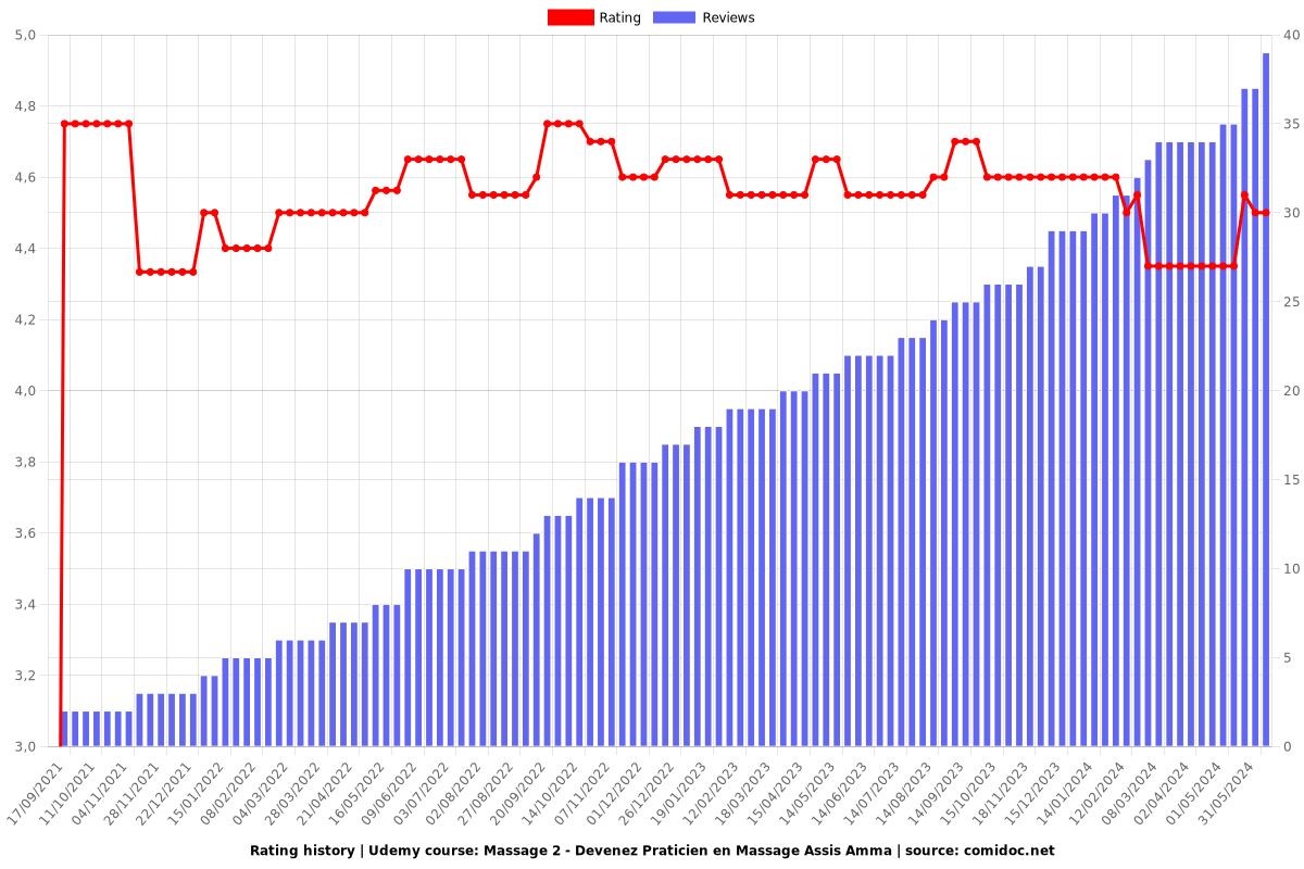 Massage 2 - Devenez Praticien en Massage Assis Amma - Ratings chart