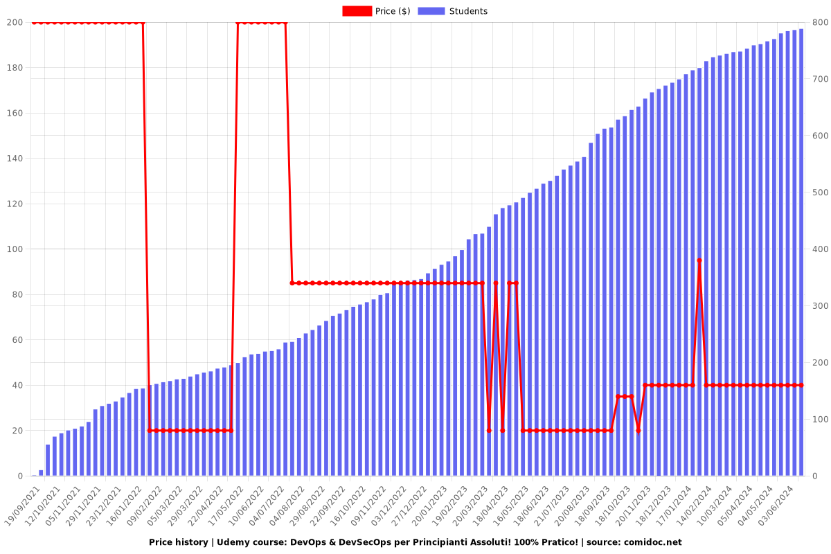 DevOps & DevSecOps per Principianti Assoluti! 100% Pratico! - Price chart