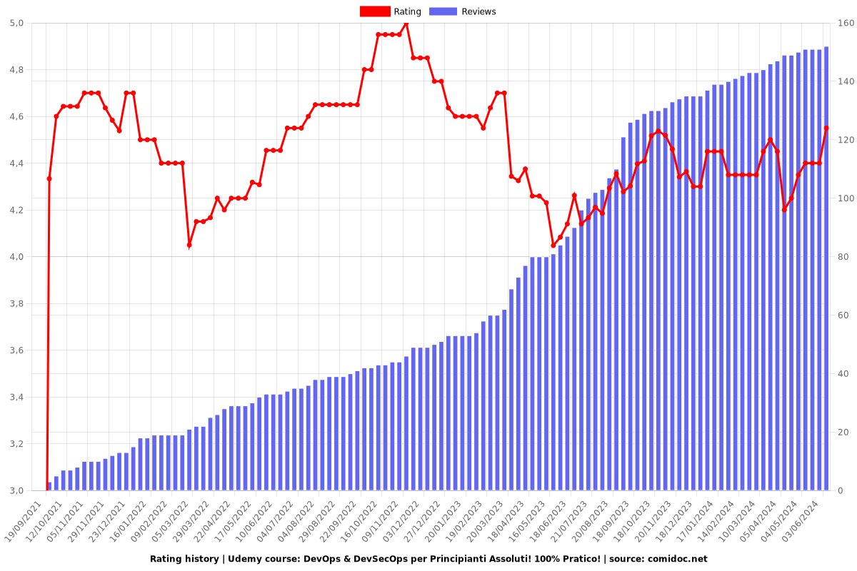 DevOps & DevSecOps per Principianti Assoluti! 100% Pratico! - Ratings chart