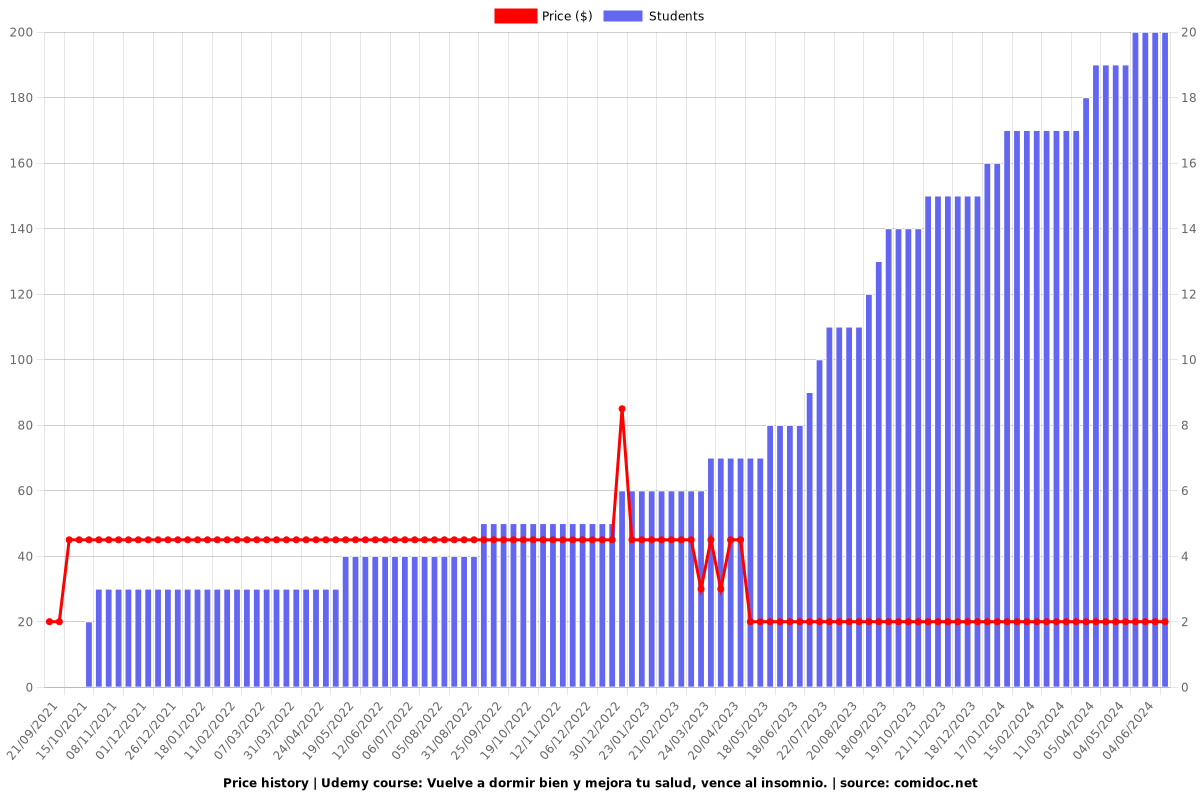 Vuelve a dormir bien y mejora tu salud, vence al insomnio. - Price chart