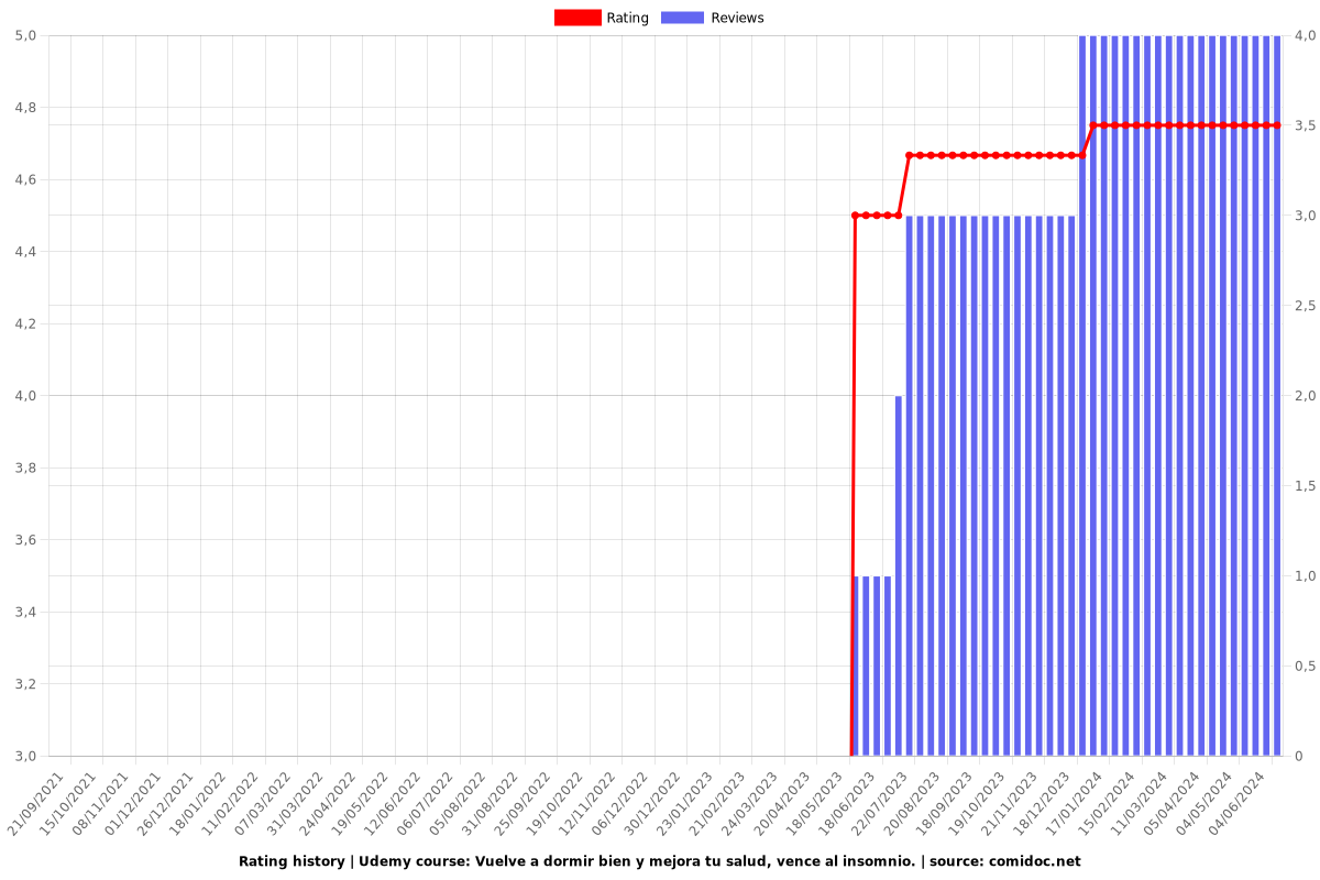 Vuelve a dormir bien y mejora tu salud, vence al insomnio. - Ratings chart