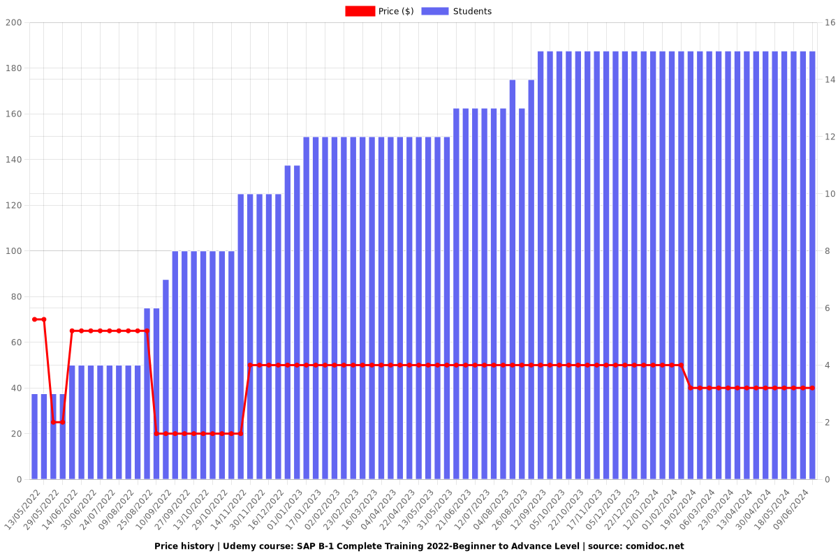 SAP B-1 Complete Training 2022-Beginner to Advance Level - Price chart