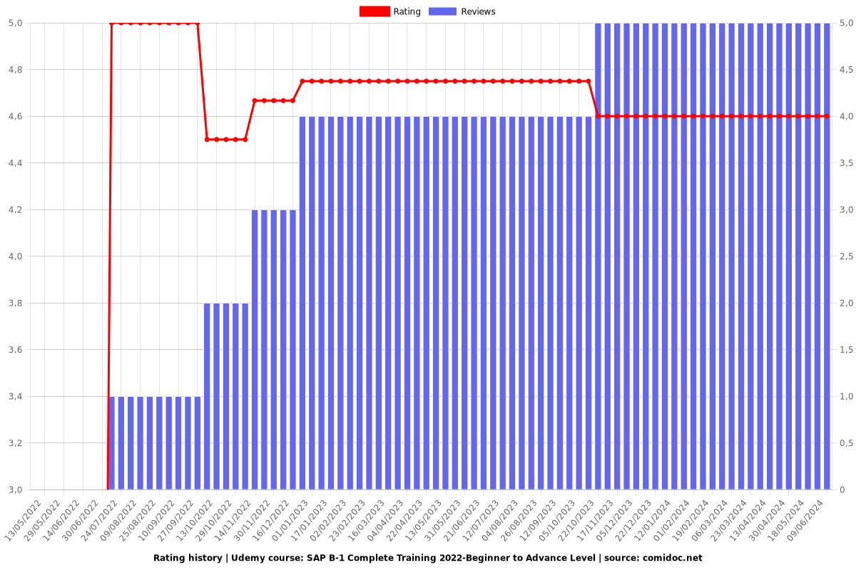 SAP B-1 Complete Training 2022-Beginner to Advance Level - Ratings chart