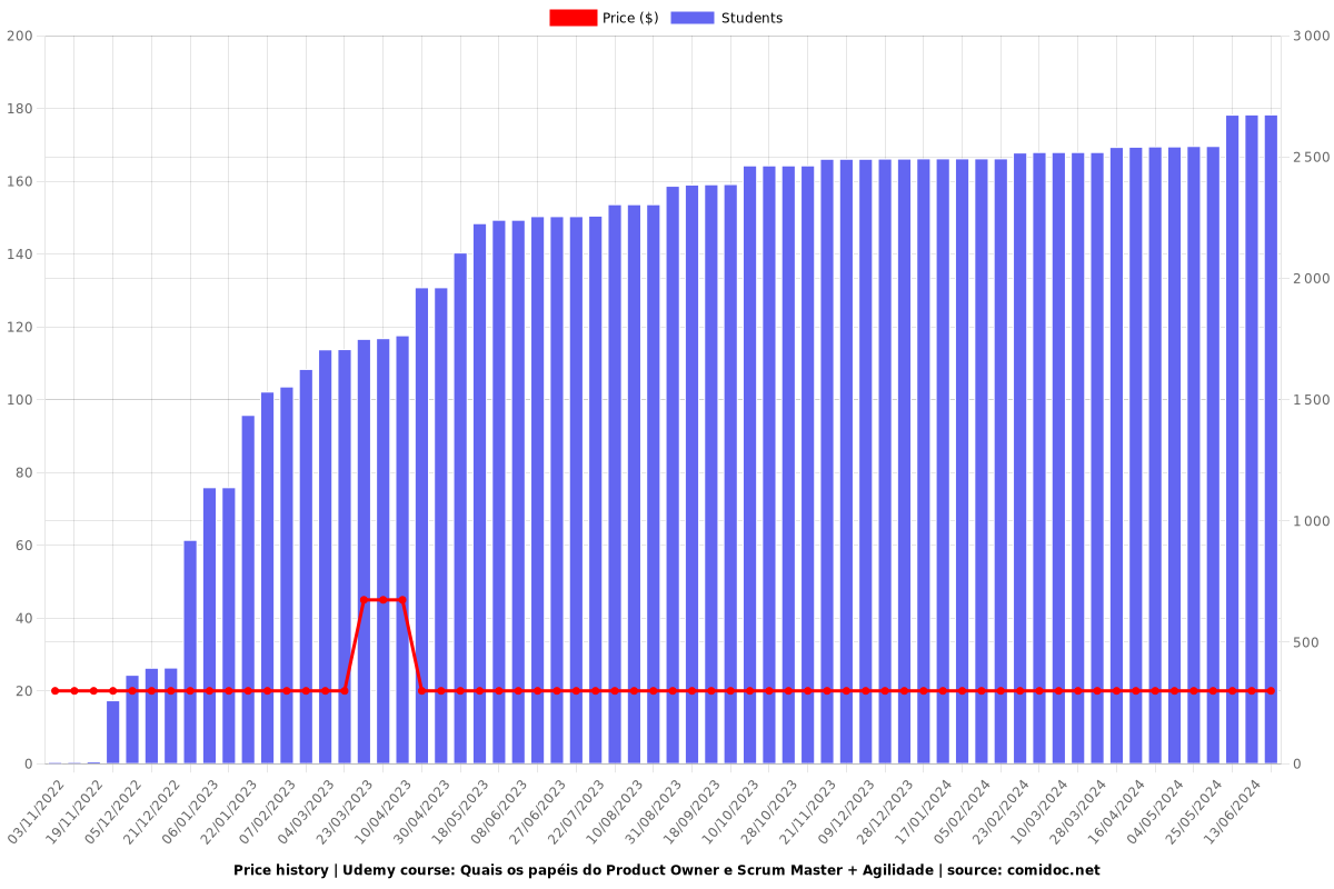 Quais os papéis do Product Owner e Scrum Master + Agilidade - Price chart