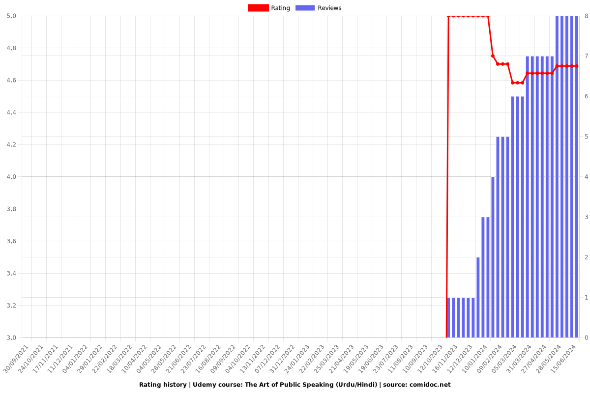 The Art of Public Speaking (Urdu/Hindi) - Ratings chart